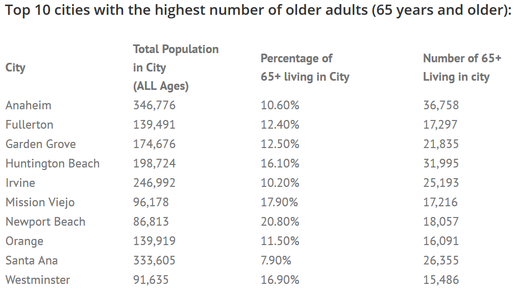 top-10-cities-with-the-highest-number-of-older-adults
