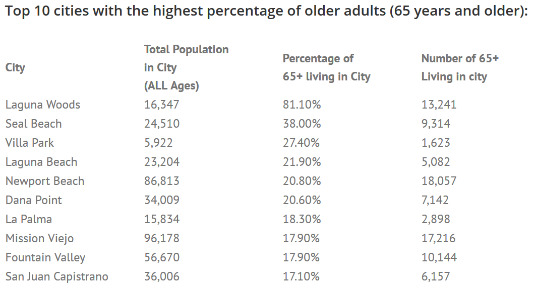 top-10-cities-with-the-highest-percentage-of-older-adults